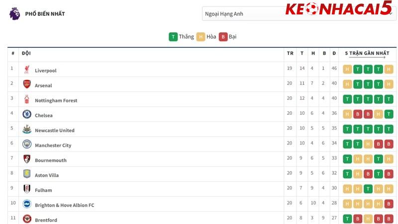 Bảng xếp hạng keonhacai5 được cập nhật tự động sau mỗi trận đấu.
